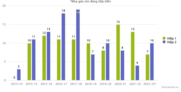 Harry Kane ghi 200 bàn Premier League: Viết kỷ lục bằng trái tim - Bóng Đá