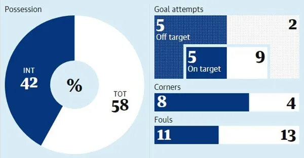 Inter Milan thắng ngược Tottenham 2-1: Chiến thắng cho kẻ điên - Bóng Đá