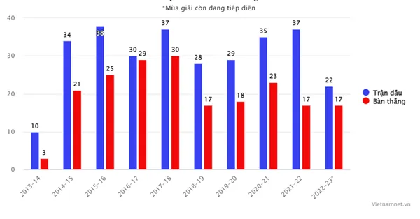 Harry Kane ghi 200 bàn Premier League: Viết kỷ lục bằng trái tim - Bóng Đá