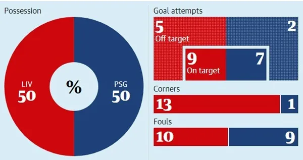 Liverpool thắng PSG 3-2: Neymar và cú lừa 222 triệu euro? - Bóng Đá