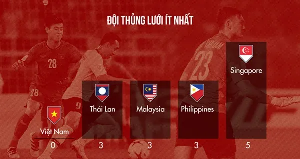 Văn Lâm 'bất khả chiến bại' so với các đối thủ ở vòng bảng AFF Cup - Bóng Đá