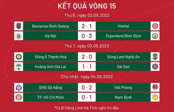 Vòng 15 V-League: Ứng cử viên ngã ngựa; HAGL tụt mất chiến thắng - Bóng Đá