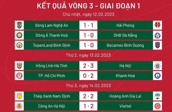 Vòng 3 V-League: Dàn sao ĐT Việt Nam bùng nổ; HAGL kiên cường; CAHN gục ngã - Bóng Đá