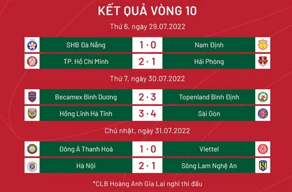 Vòng 10 V-League: Hà Nội bứt phá; Sao trẻ tỏa sáng - Bóng Đá