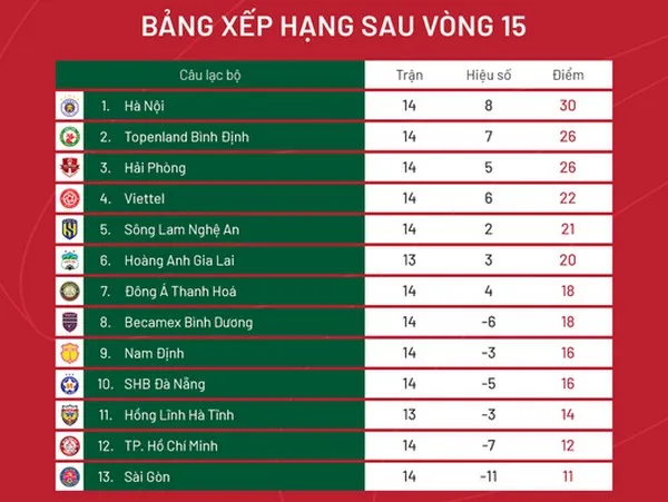 Vòng 15 V-League: Ứng cử viên ngã ngựa; HAGL tụt mất chiến thắng - Bóng Đá