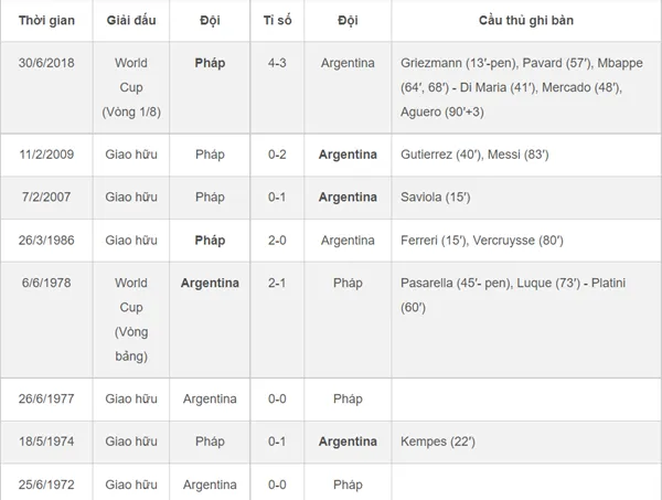 Lịch sử đối đầu Argentina vs Pháp: Điệu tango áp đảo 'Gà trống Gaulois' - Bóng Đá