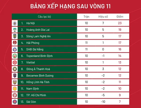 Vòng 11 V-League: Cuộc đua song mã; Tuyển thủ quốc gia tỏa sáng - Bóng Đá