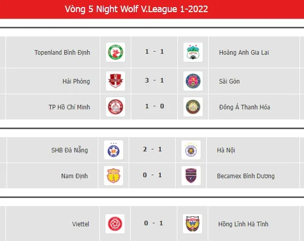 5 điều nổi bật vòng 5 V-League: Viettel gục ngã; Hà Nội nhớ Quang Hải - Bóng Đá