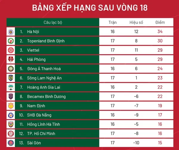 Tổng quan vòng 19 V-League: Ngũ mã đua thoát hiểm; HAGL tìm lại niềm tin - Bóng Đá