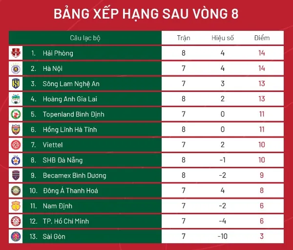 Vòng 8 V-League: HAGL lập hattrick chiến thắng; CĐV “phun mưa” trọng tài - Bóng Đá