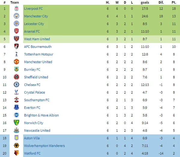 3 CLB Premier League thăng tiến chóng mặt chỉ sau 2 vòng gần nhất - Bóng Đá