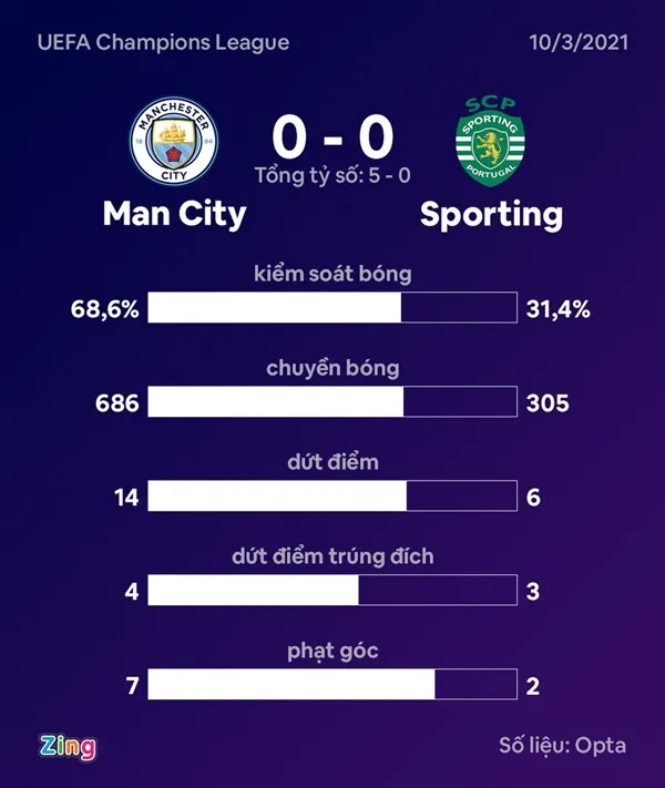 Man City giành vé vào tứ kết Champions League - Bóng Đá