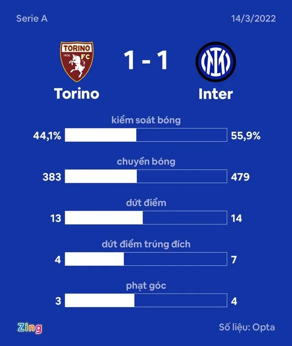 Sanchez cứu Inter ở phút 90+3 - Bóng Đá