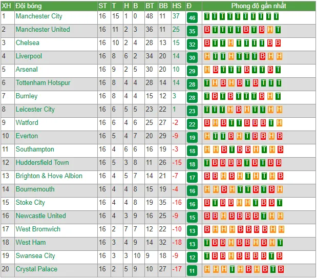 Trước vòng 17 Premier League: Màn 