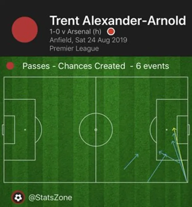 Thống kê Liverpool - Arsenal - Bóng Đá