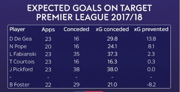 Góc thống kê: David de Gea gánh Man Utd như thế nào? - Bóng Đá