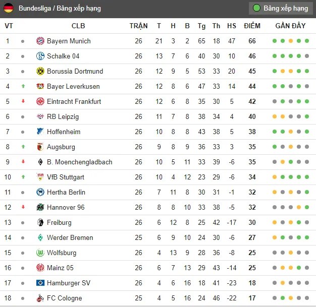 Sau vòng 26 Bundesliga: Siêu Lewy đưa Hùm xám gần chức vô địch - Bóng Đá
