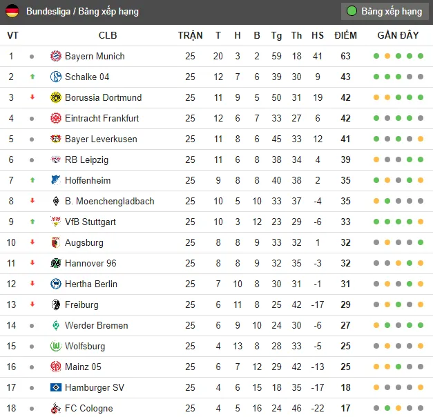 Sau vòng 25 Bundesliga: Hết Tháng Ba, Bayern sẽ vô địch? - Bóng Đá