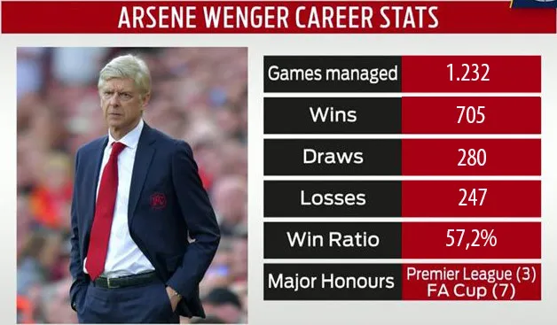 Mỗi ngày Wenger ở lại Arsenal là mỗi ngày lãng phí - Bóng Đá