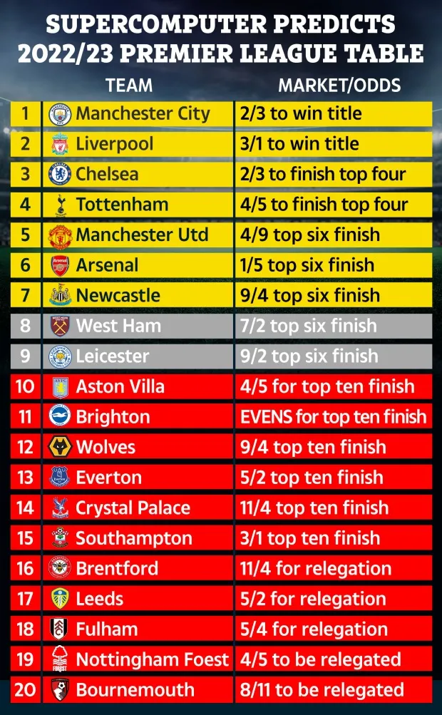 Siêu máy tính dự đoán BXH Premier League 2022/23: Ai vô địch; M.U thứ mấy? - Bóng Đá