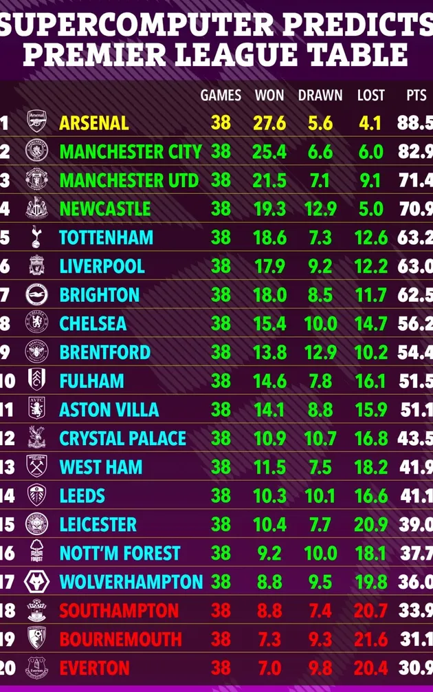 Siêu máy tính dự đoán Premier League 2022/23: Cú sốc Chelsea; M.U thứ mấy? - Bóng Đá