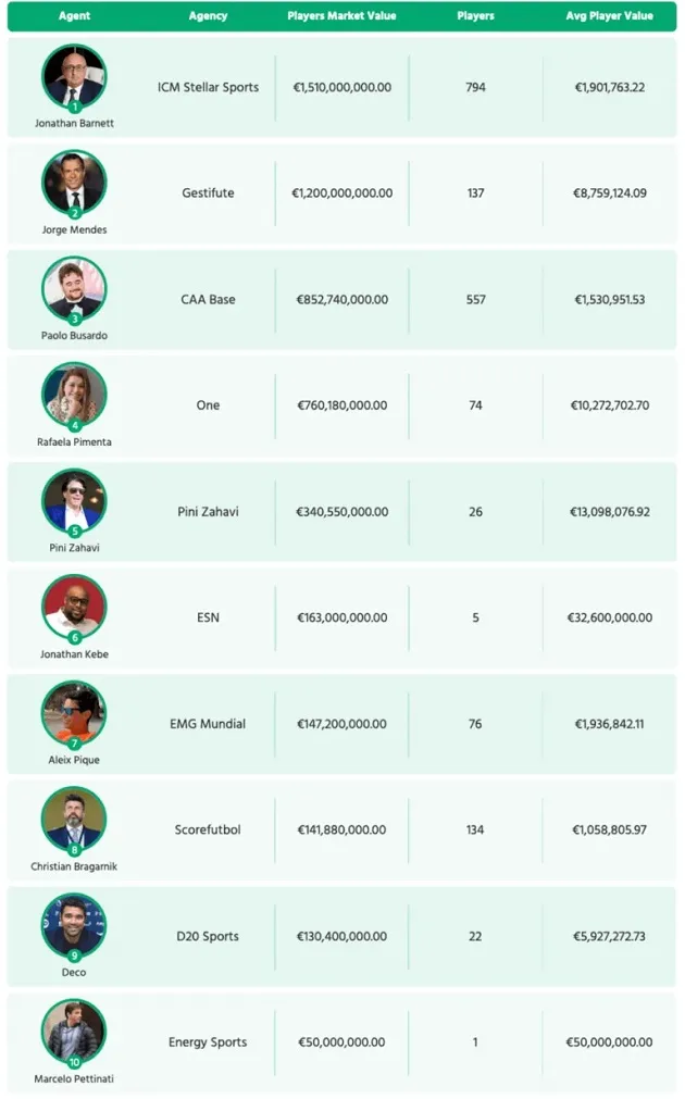 The 10 football agents with the most valuable client lists in the world  - Bóng Đá