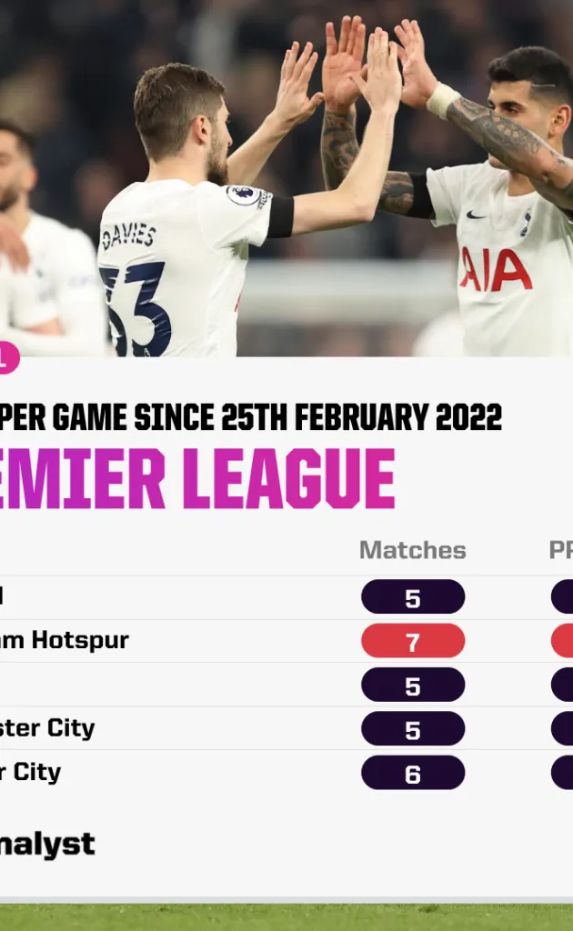 Siêu máy tính dự đoán thứ hạng Premier League cuối mùa: Top 4 gồm những ai?  - Bóng Đá