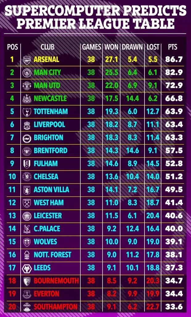 Siêu máy tính dự đoán Premier League 2022/23: Arsenal vô địch, Liverpool có vượt M.U? - Bóng Đá