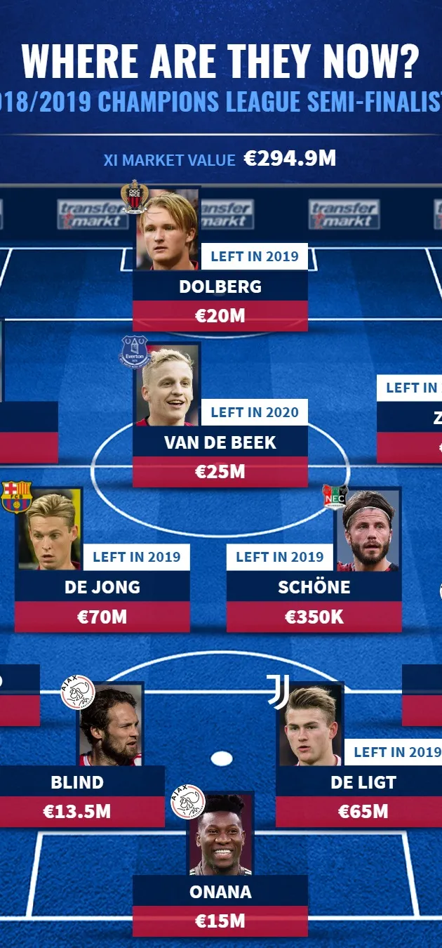 Đội hình Ajax vào bán kết UCL 2018/19 giờ ra sao? - Bóng Đá