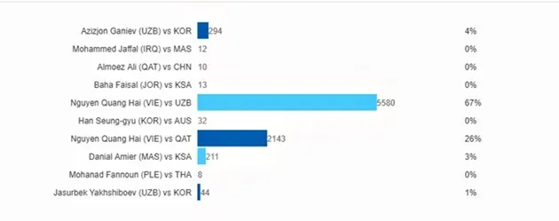 Quang Hải áp đảo Bàn thắng đẹp nhất U23 châu Á 2018 - Bóng Đá