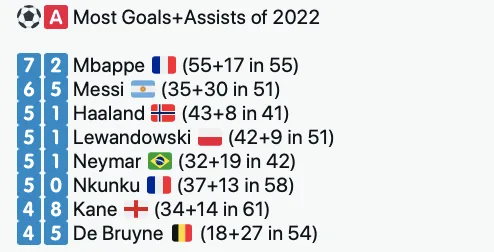 Mbappe upped his goal contributions total in 2022 to an astounding 72 - Bóng Đá