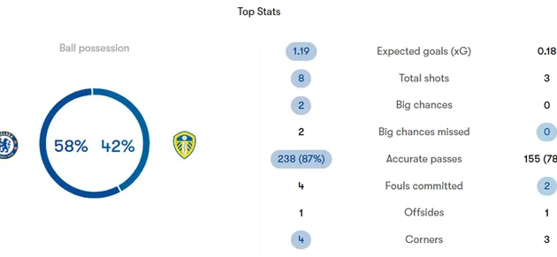 Kết quả: Chelsea - Leeds - Bóng Đá
