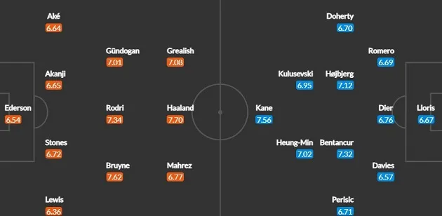 Man City vs Tottenham:  - Bóng Đá