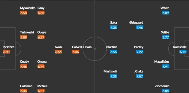 Everton vs Arsenal: - Bóng Đá