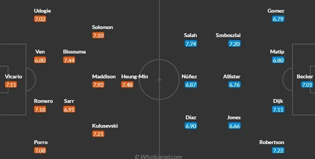 Tottenham vs Liverpool: Cơn mưa bàn thắng? - Bóng Đá