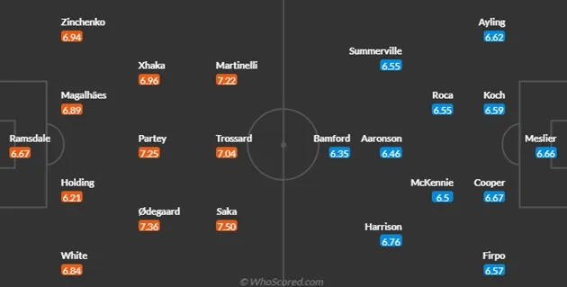 Arsenal vs Leeds - Bóng Đá