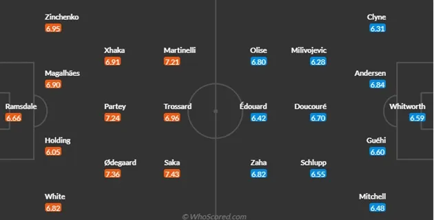 Arsenal vs Crystal Palace - Bóng Đá