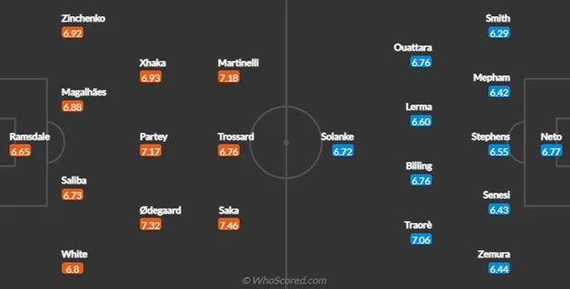 Arsenal vs Bournemouth - Bóng Đá