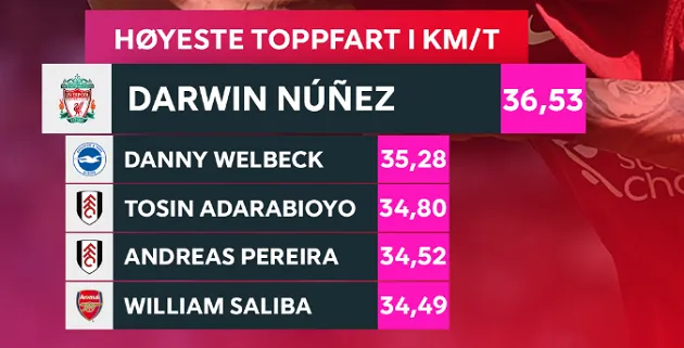 Cầu thủ chạy nhanh nhất Premier League tuần 1: Arsenal, Liverpool góp mặt - Bóng Đá