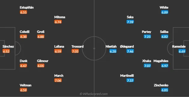 Brighton vs Arsenal - Bóng Đá