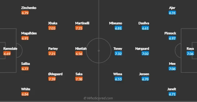 Arsenal vs Brentford - Bóng Đá