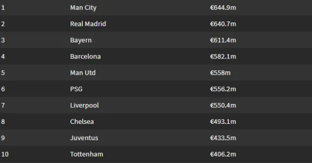10 CLB giàu nhất thế giới: Barca bị soán ngôi; Số 1 không thể khác - Bóng Đá