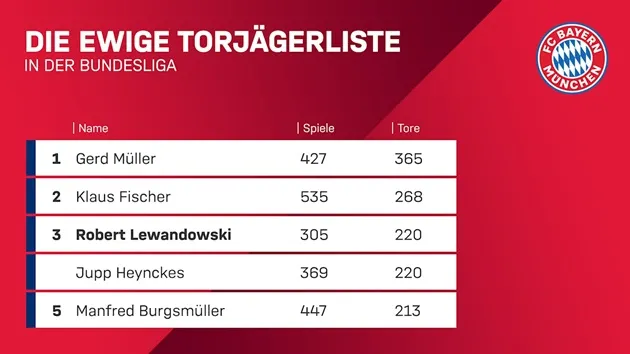 Lewandowski san bằng thành tích của cựu HLV Jupp Heynckes - Bóng Đá