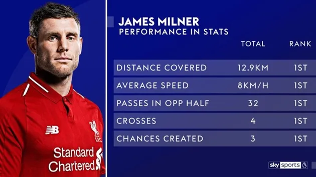 XONG: Đã tìm ra cầu thủ ĐỈNH NHẤT của Liverpool trong trận đấu với Spurs (milner) - Bóng Đá