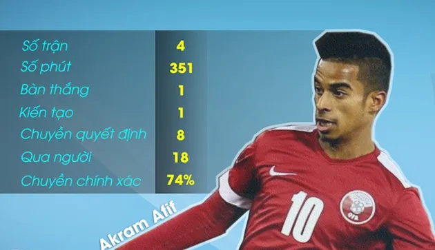 Ngòi nổ Akram Afif đe dọa giấc mơ của U23 Việt Nam - Bóng Đá