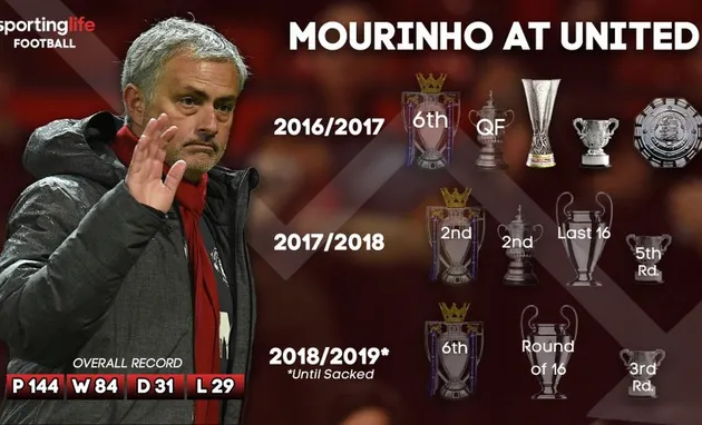 Man Utd có tiếc Jose Mourinho? - Bóng Đá