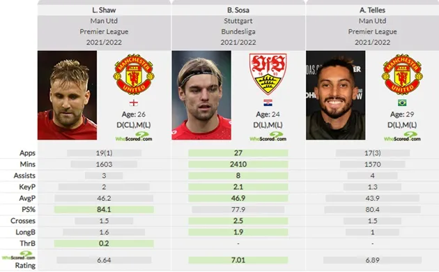 Borna Sosa vs Luke Shaw - Bóng Đá