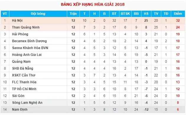 Vòng 12 V-League 2018: Phố Núi đứt mạch, Hà Nội vẫn thăng hoa - Bóng Đá