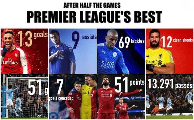 8 kỷ lục sau lượt đi Premier League 2018/19: Liverpool & Man City thống trị - Bóng Đá