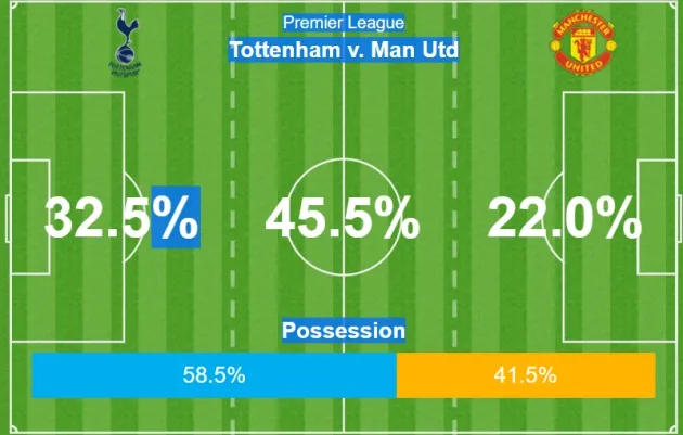 Bạn đã biết Man Utd hạ gục Tottenham như thế nào chưa? - Bóng Đá